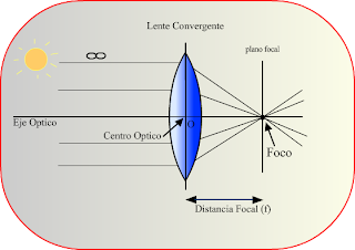 Lente Corrige Hipermetropia Lentes Convergentes O Divergentes