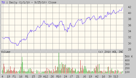 Telus Stock Chart