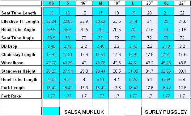 Milltown Cycles: Salsa Mukluk vs Surly Pugsley