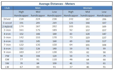 mark wagenaar google golf club distance chart in meters