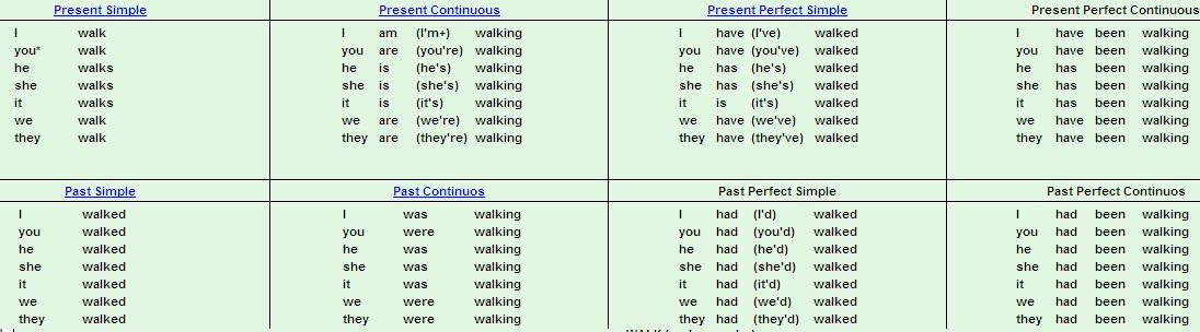 Правильная форма глагола walk