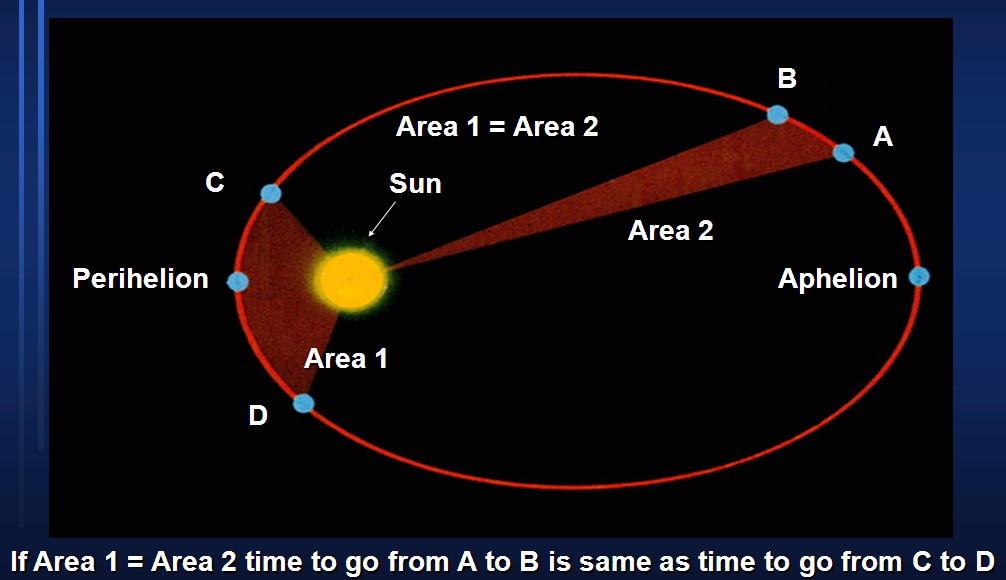 Pembahasan Soal-Soal Olimpiade Astronomi: HUKUM KEPLER 2 & 3 – Materi