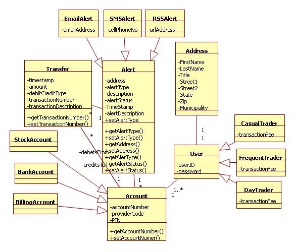 Sophie's Blog: A girl from Mars: Mobile Banking Domain Model (Analysis ...