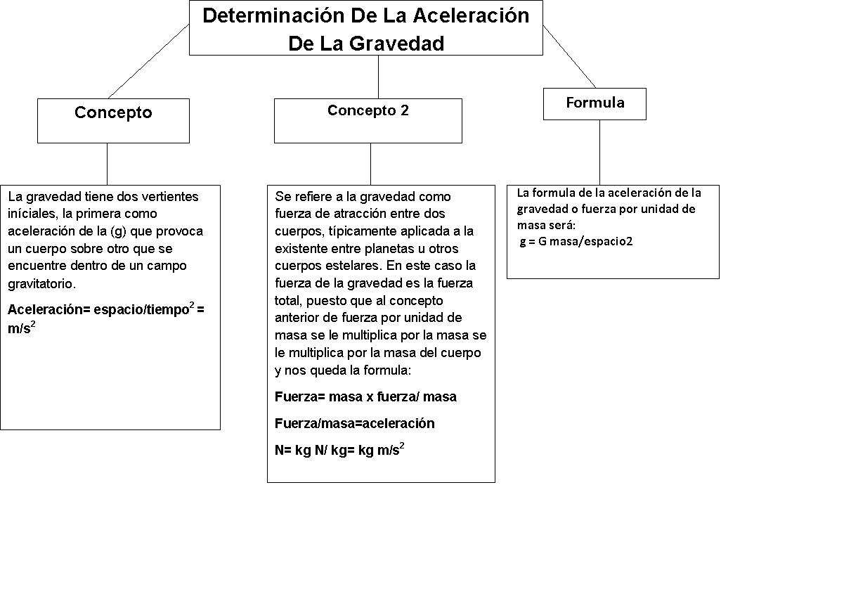 Aceleracion De La Gravedad En Pies Sobre Segundo