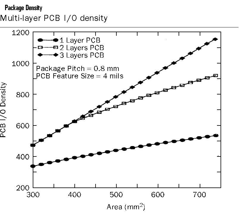 Optimum Package Density of PCB. technology Amplified