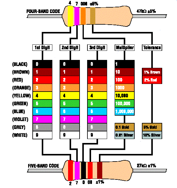 Guide To Conquer Electronics [Resistors] technology Amplified