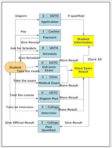 martZ: Different types of Data Flow Diagram