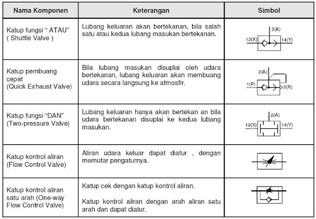  simbol simbol pneumatik dan fungsinya Mekanik Elektronik 