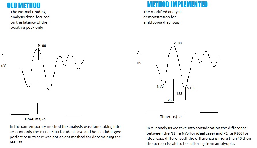 svep testing for amblyopia detection in infants Inference Drawn