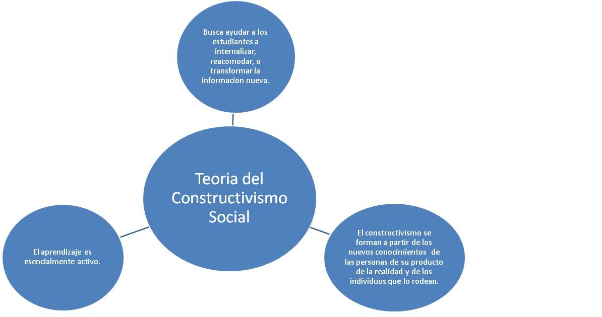 TEORIAS DE LA EDUCACION LCE: Teoria del Constructivismo Social