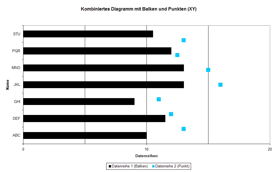 Kathrins Blog: Excel-Trick: Diagramm mit Balken UND Punkten (ohne