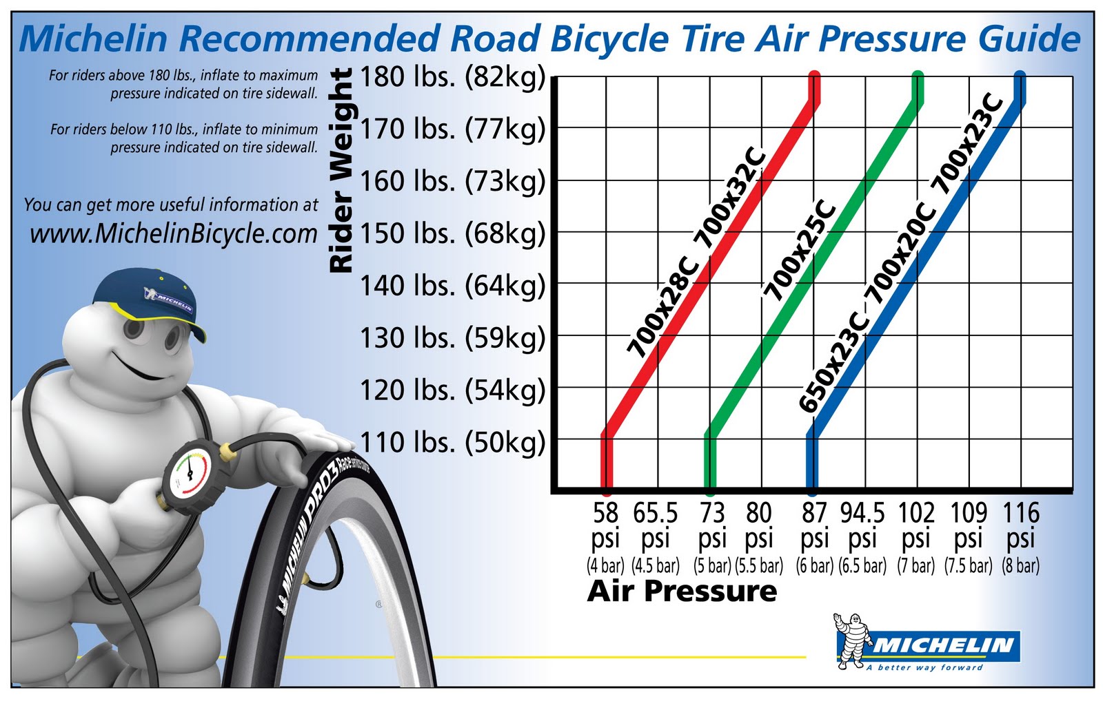 700c Tire Pressure Chart