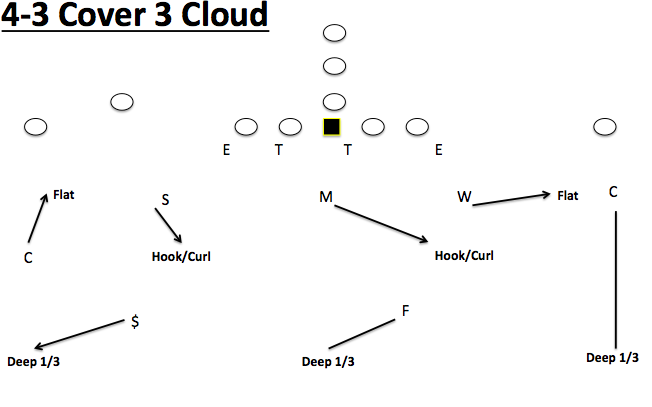 Hit em Hard Continuing Cover 3 WEAK And CLOUD