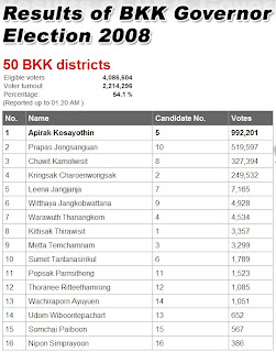 Bangkok Governor Election 2008 Results