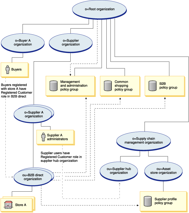 Fungtion Strategy Supply chain organization structure Supplier