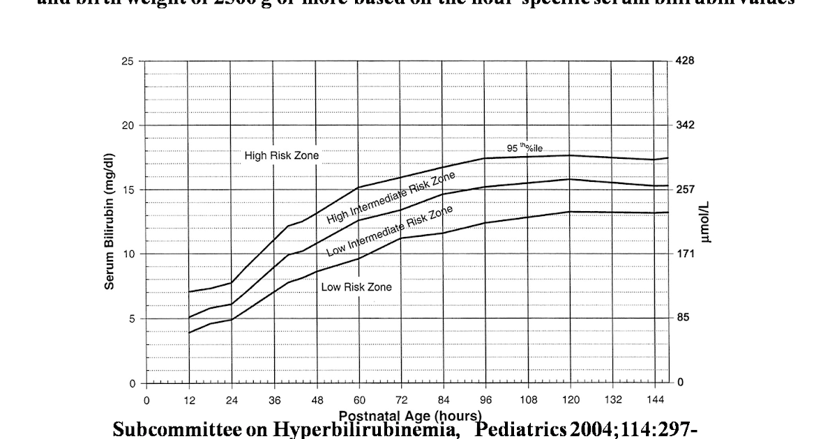 Bilirubin Level For 7 Days Baby Chart