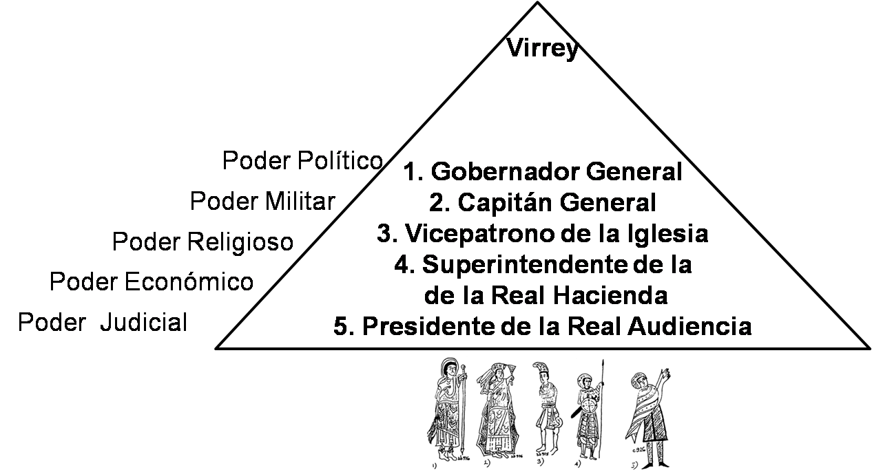 Asesorias en el estudio de la Historia: LAS FUNCIONES DEL VIRREY