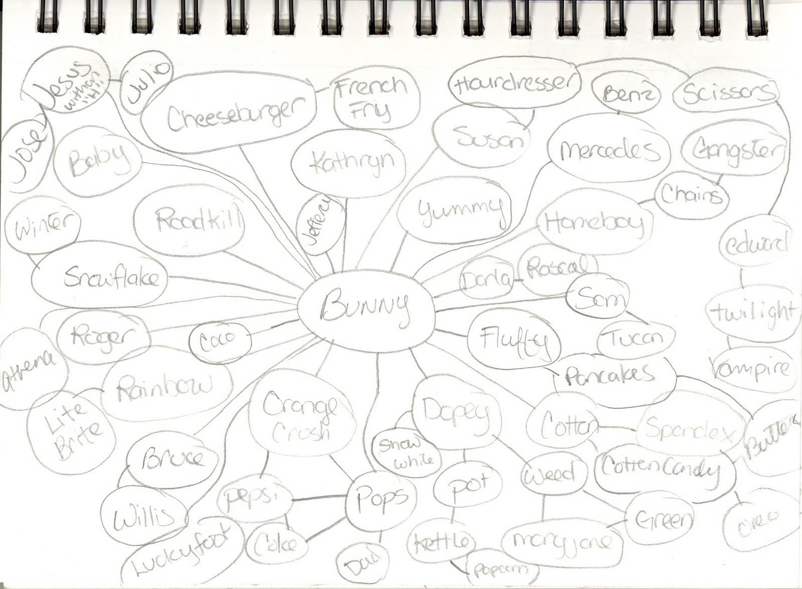 The Adventures of...: Mind Maps