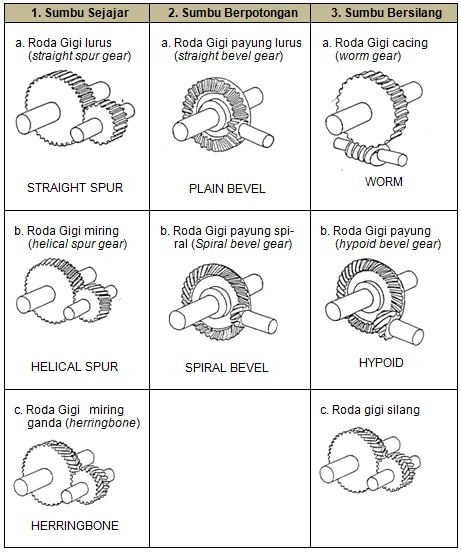 TEKNIK MANUFAKTUR: Roda Gigi (Gear)
