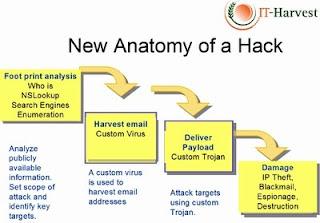 Hacking Class 2 - Footprinting and How It can be HelpFul to Hack systems