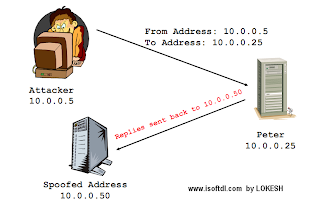 Hacking Class 9 - IP SPOOFING AND ITS USE