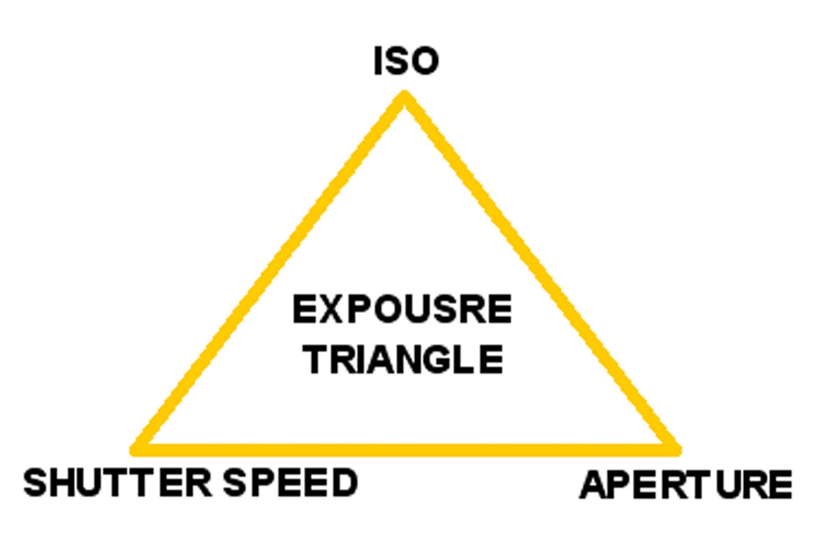 A Little of Everything Basic DSLR Photography (Part I) Exposure Triangle