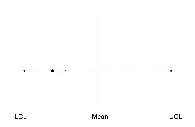 Understanding Six Sigma Basics: Understanding the Basic Six Sigma Concept