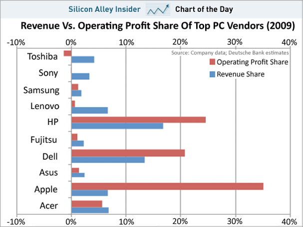[chart-of-the-day-revenue-vs-operating-profit-share-of-top-pc-vendors.png]