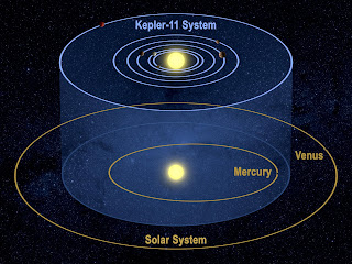 Kepler-11 Exoplanet, Solar System Comparison 
