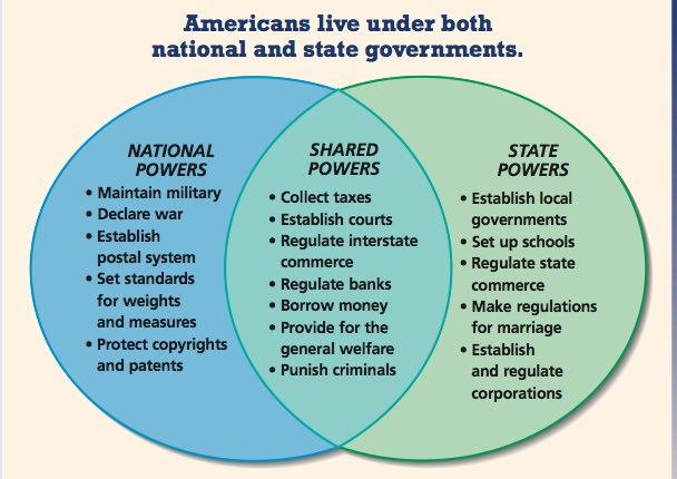 Room 5 U.S. History: Federalism: National vs. State Government