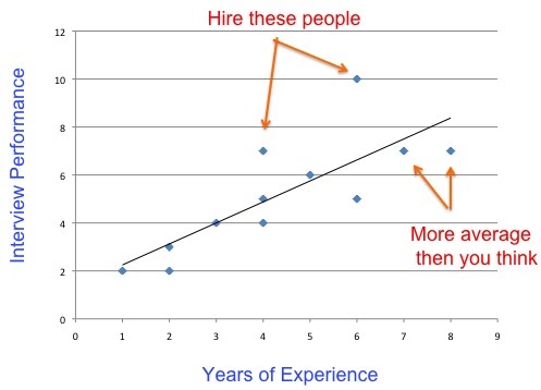 Elad Blog: Hiring Tip: Graph Interview Performance Vs Years of ...