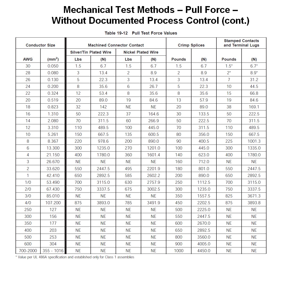 Ul 486a Pull Test Chart