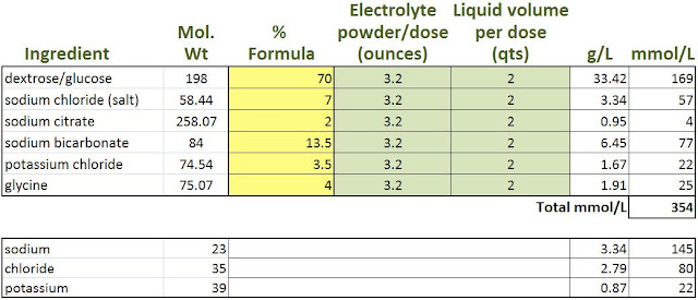 Electrolyte Product Comparisons - formulation calculator