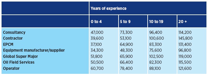 [ blog of mine ] Salary Survey Oil &amp; Gas 2010
