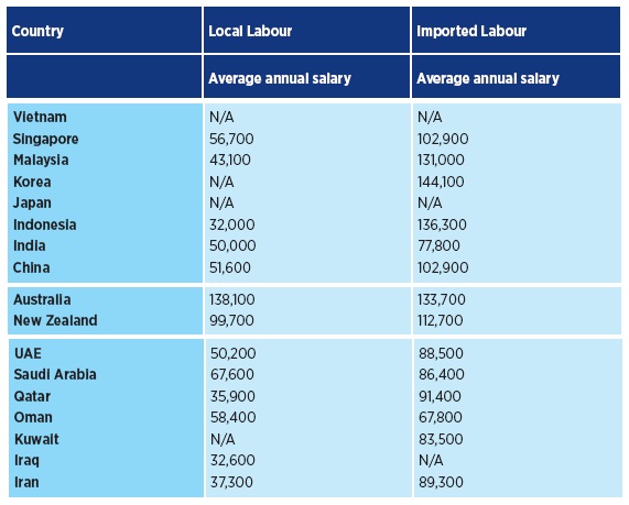 [ blog of mine ] Salary Survey Oil &amp; Gas 2010