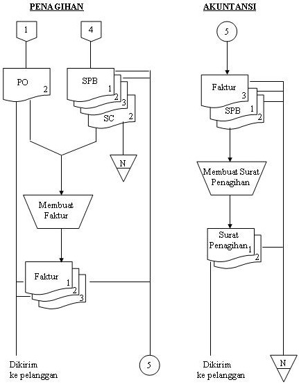 28 Contoh Flowchart Penjualan Kredit Dan Penjelasannya Info Dana Tunai