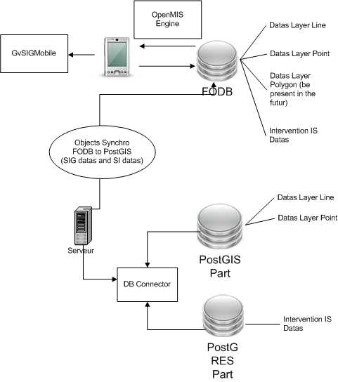Tellus project: FODB database Linked directy to gvsig Mobile