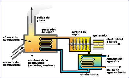 Como funciona una central termoeléctrica