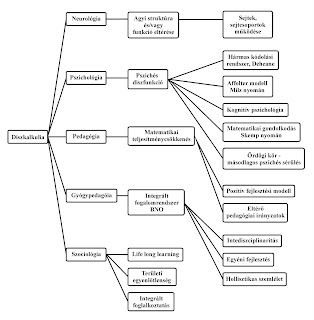 diszkalkulia fogalmi térképe- Dyscalculiaport