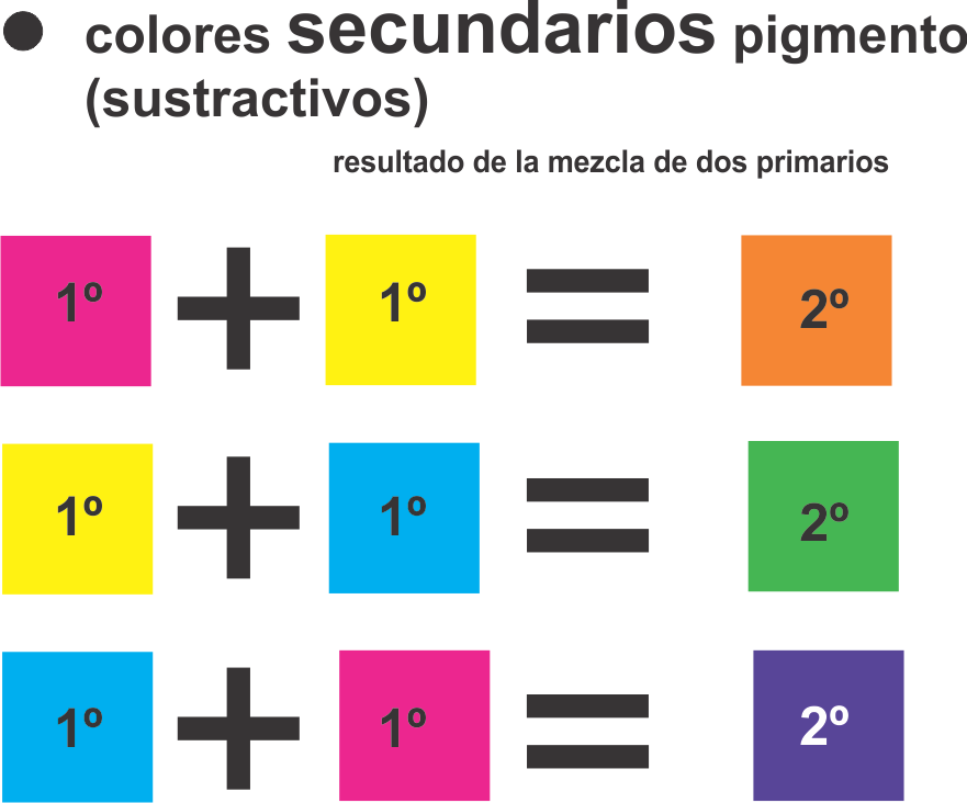 Las combinaciones de los colores primarios y secundarios Imagui Las combinaciones de los colores primarios y secundarios Imagui