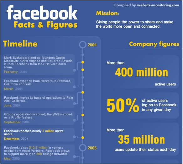 Infographic The Phenomenal Growth of Facebook Bizdom