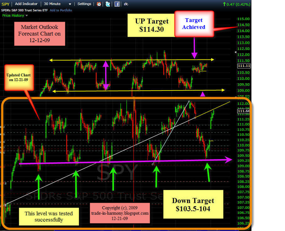 [SPY+Update-2+12-21-09.jpg]