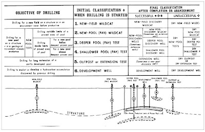 TYPES OF OIL WELLS