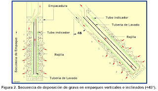 EMPAQUE CON GRAVA EN POZOS HORIZONTALES