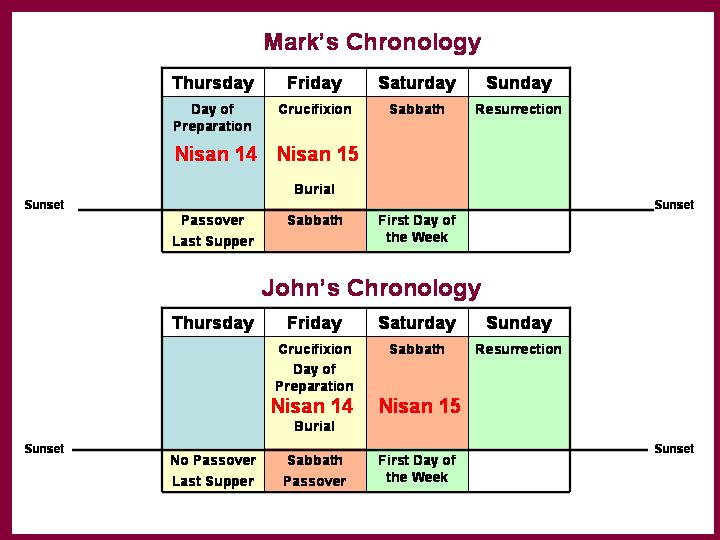 revJohn Last Supper Chronology
