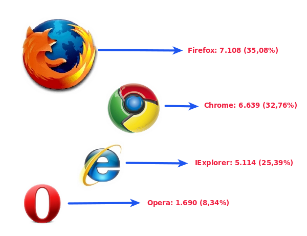 Firefox el navegador más seguro según Hispase  Debian 