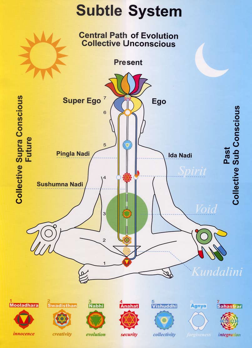 Namaste Yoga: Chakra Theory