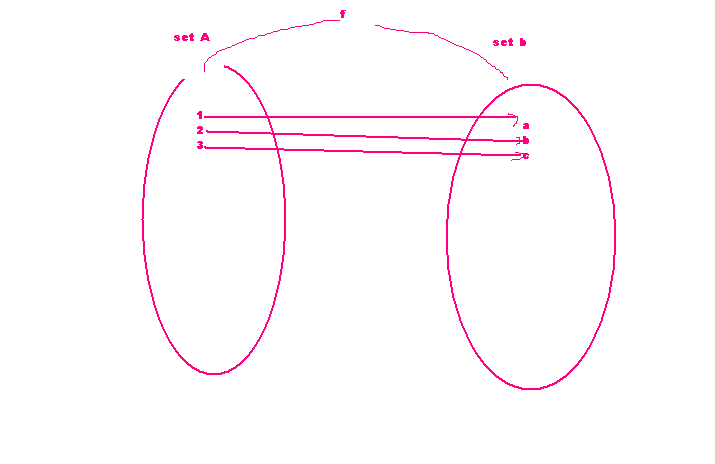Onto function | Learn basic math on line