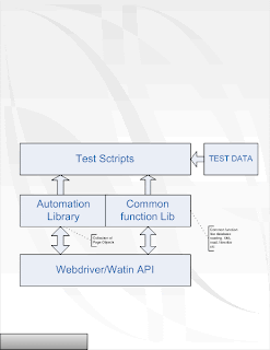 Web application Automation testing