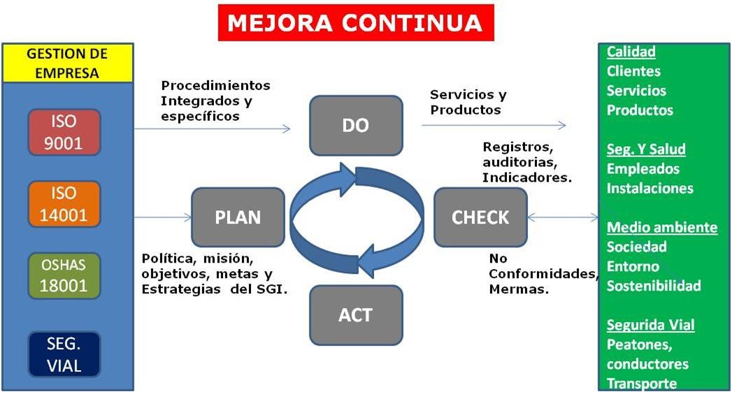 MEJORA CONTINUA & SOSTENIBILIDAD Mejora continua en un Sistema de Gestion Integrado (SGI)